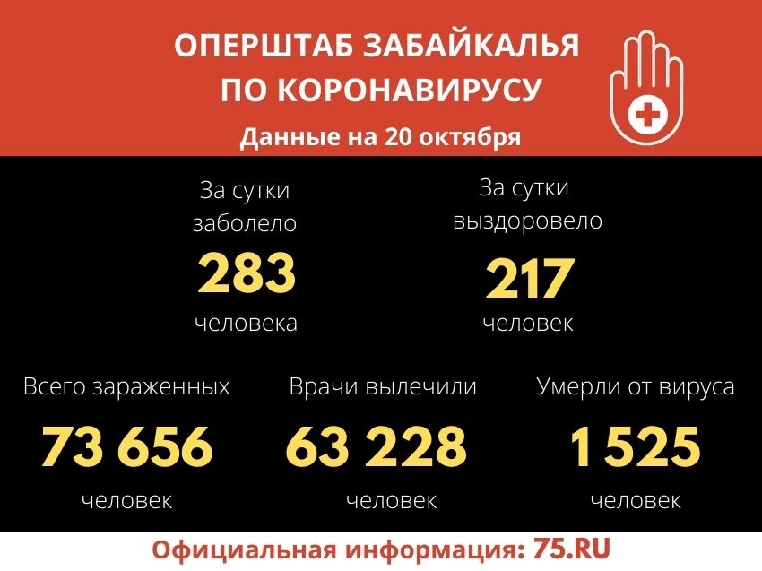 Коронавирус за сутки подтвердился у 283 человек в Забайкалье